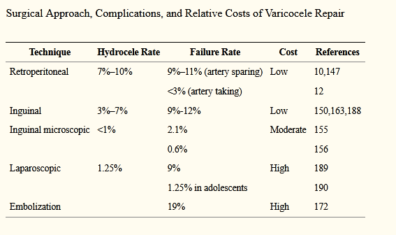 مقایسه واریکوسل با روش های دیگر جراحی واریکوسل 